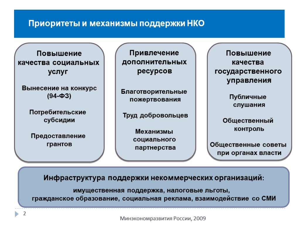 Приоритеты и механизмы поддержки НКО 2 Минэкономразвития России, 2009 Инфраструктура поддержки некоммерческих организаций: имущественная